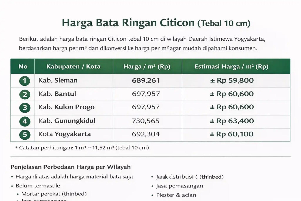 Harga Bata Ringan Citicon di Jogja